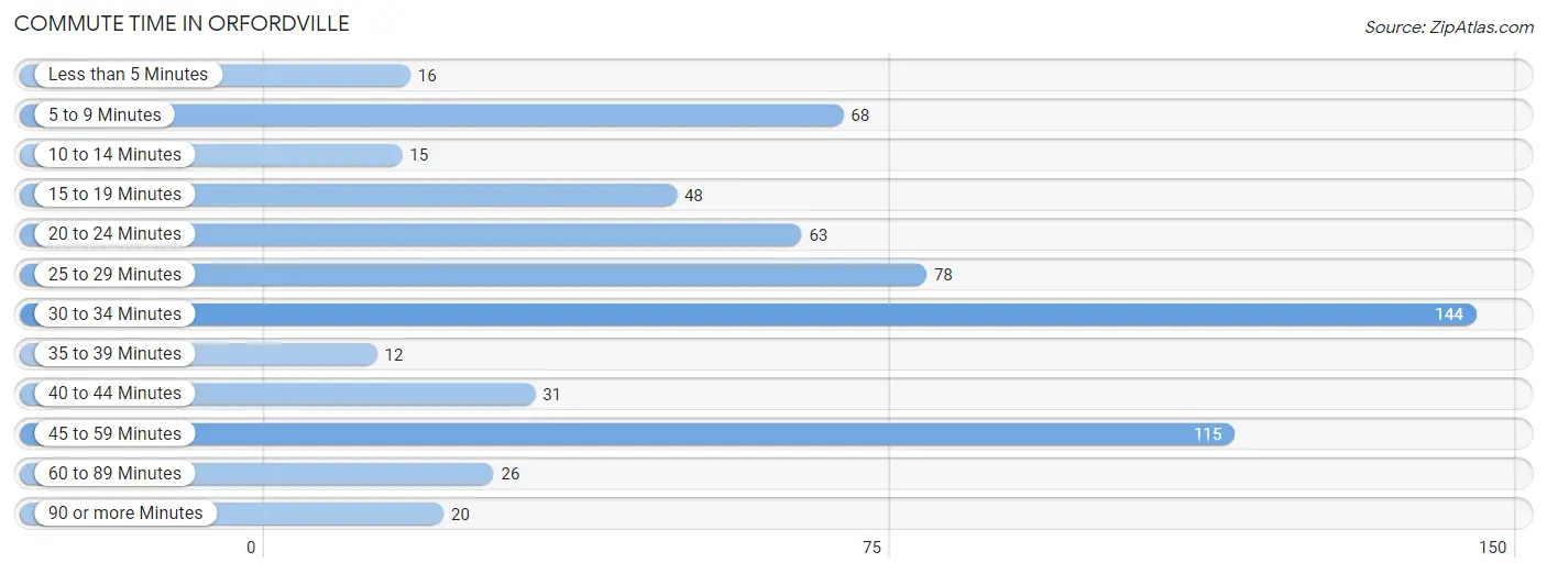 Commute Time in Orfordville