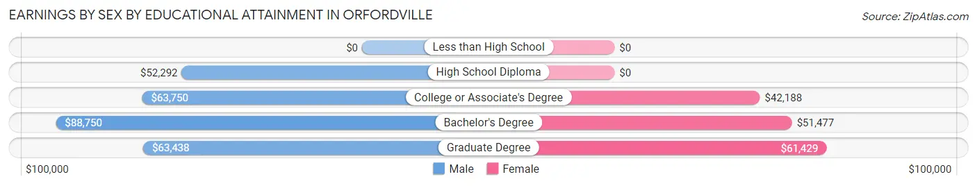 Earnings by Sex by Educational Attainment in Orfordville