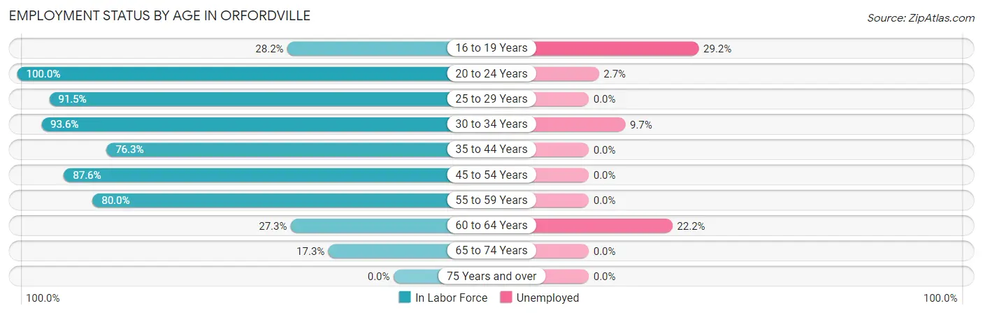 Employment Status by Age in Orfordville