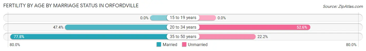 Female Fertility by Age by Marriage Status in Orfordville