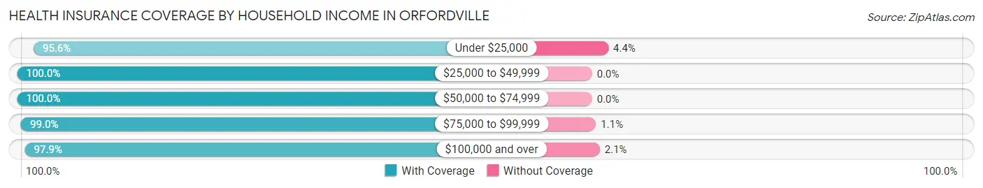 Health Insurance Coverage by Household Income in Orfordville