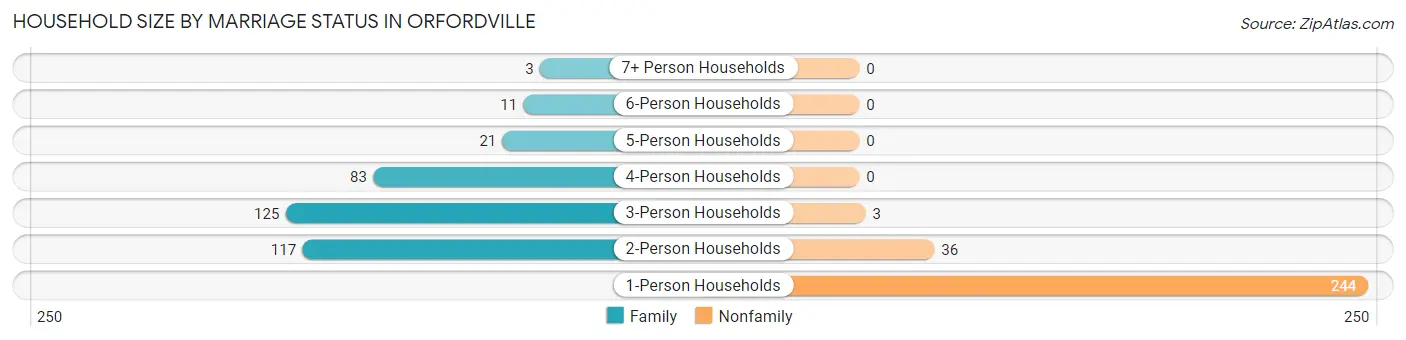 Household Size by Marriage Status in Orfordville