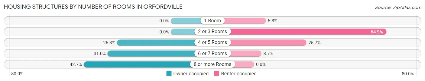 Housing Structures by Number of Rooms in Orfordville