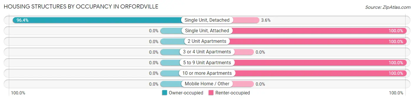Housing Structures by Occupancy in Orfordville