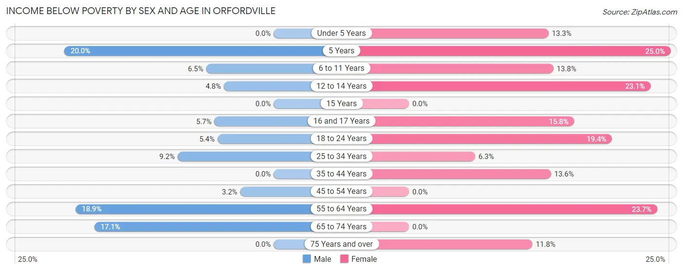 Income Below Poverty by Sex and Age in Orfordville