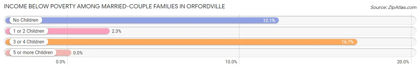 Income Below Poverty Among Married-Couple Families in Orfordville