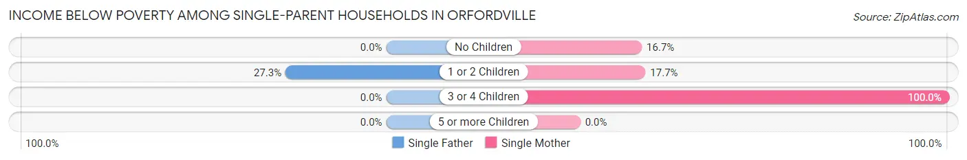 Income Below Poverty Among Single-Parent Households in Orfordville