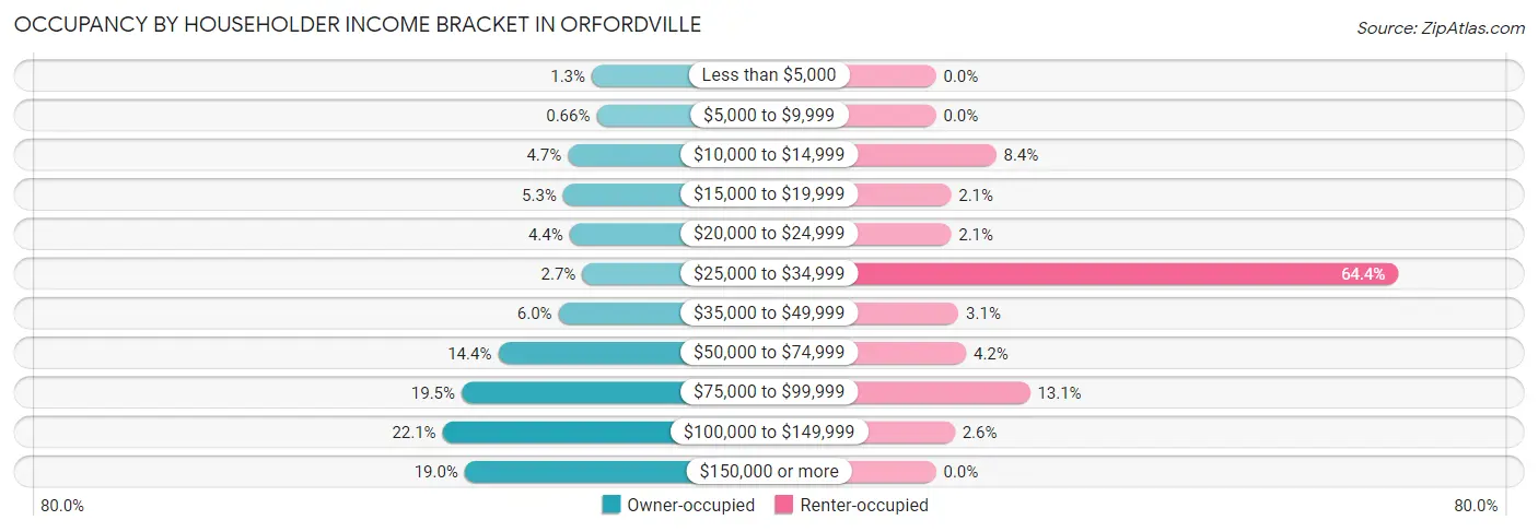 Occupancy by Householder Income Bracket in Orfordville