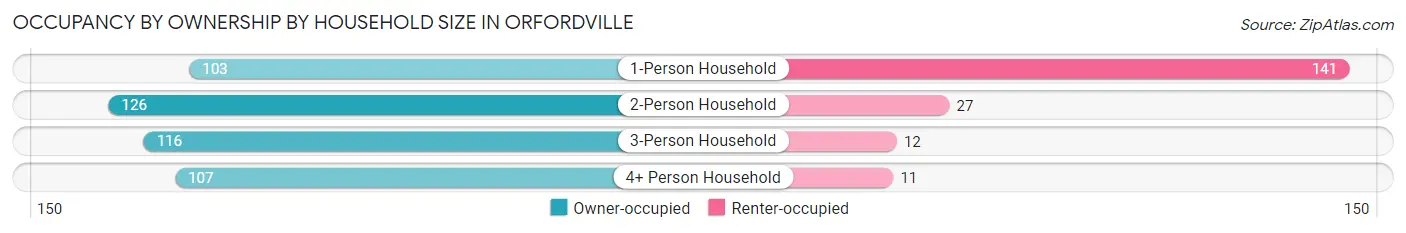 Occupancy by Ownership by Household Size in Orfordville