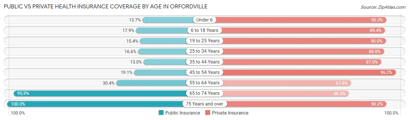 Public vs Private Health Insurance Coverage by Age in Orfordville
