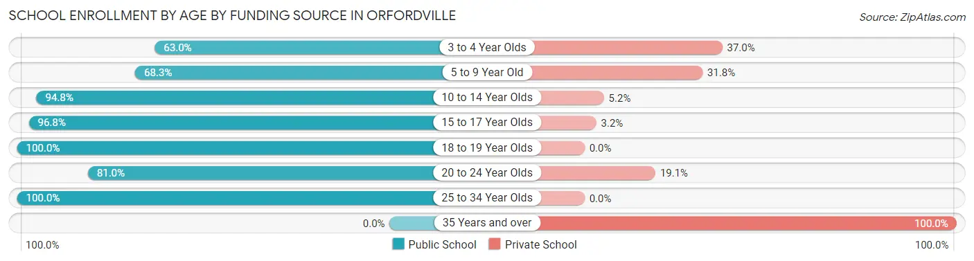 School Enrollment by Age by Funding Source in Orfordville