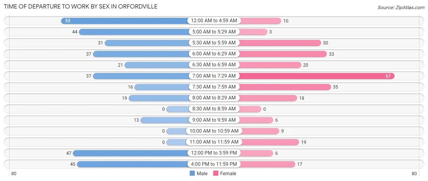 Time of Departure to Work by Sex in Orfordville