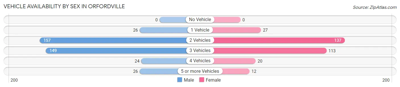 Vehicle Availability by Sex in Orfordville