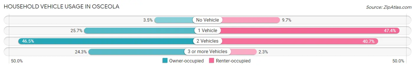 Household Vehicle Usage in Osceola