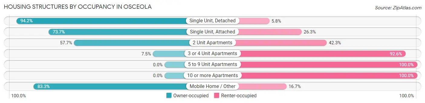 Housing Structures by Occupancy in Osceola