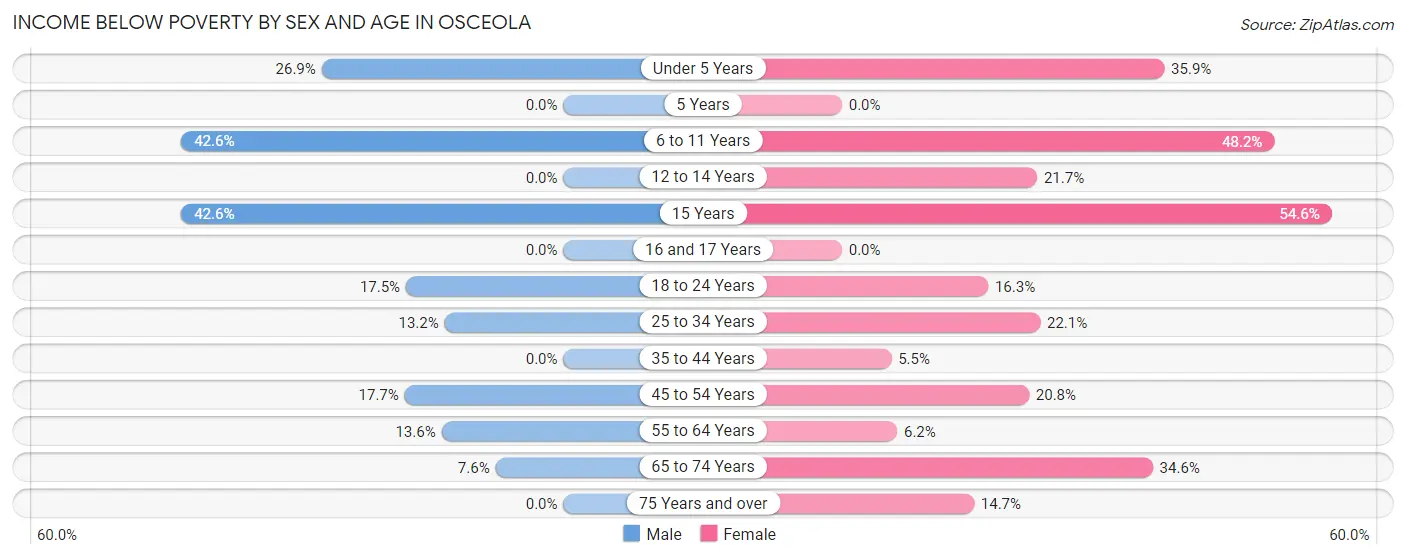 Income Below Poverty by Sex and Age in Osceola