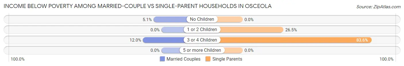 Income Below Poverty Among Married-Couple vs Single-Parent Households in Osceola