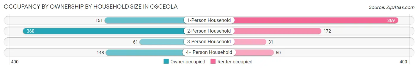 Occupancy by Ownership by Household Size in Osceola