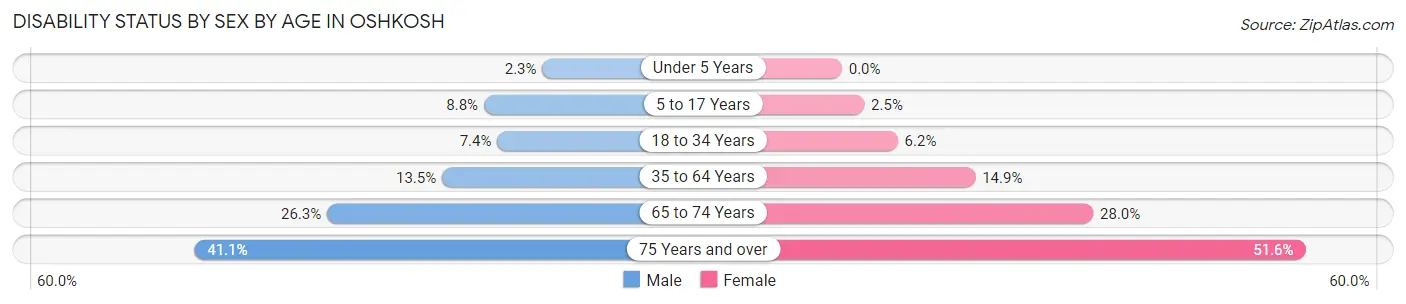 Disability Status by Sex by Age in Oshkosh