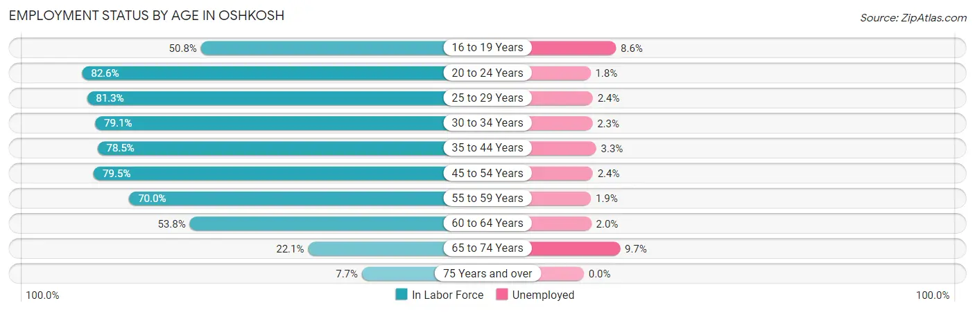 Employment Status by Age in Oshkosh
