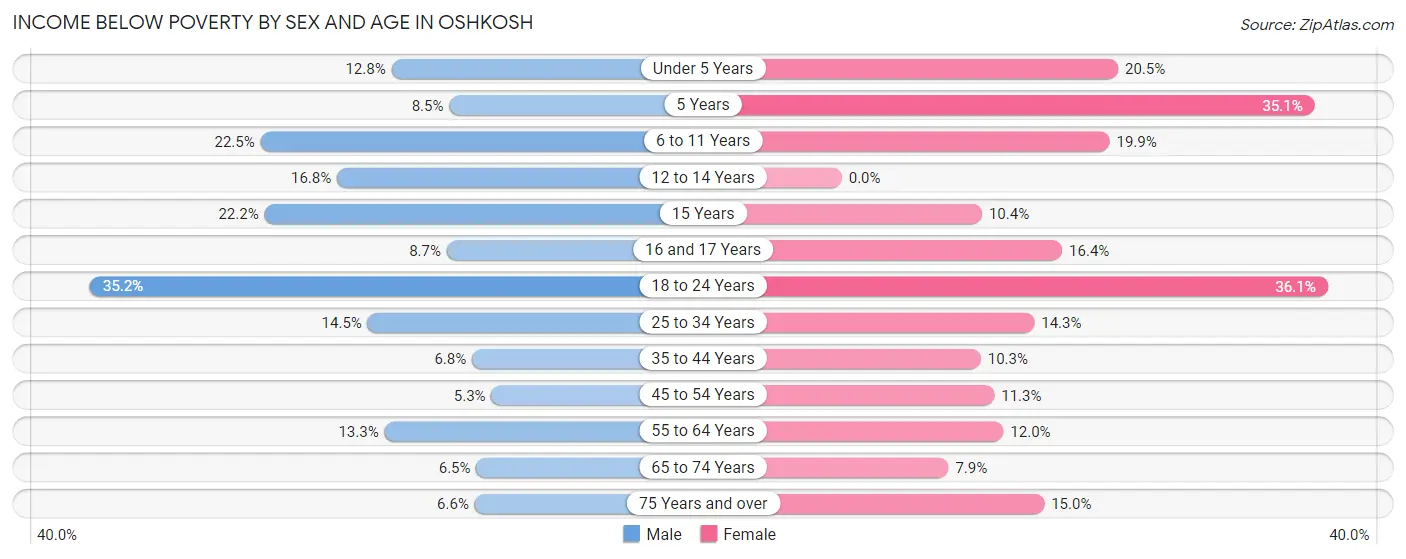 Income Below Poverty by Sex and Age in Oshkosh