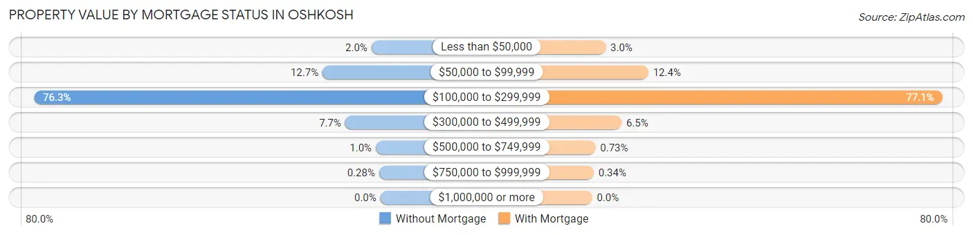 Property Value by Mortgage Status in Oshkosh