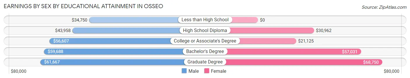 Earnings by Sex by Educational Attainment in Osseo