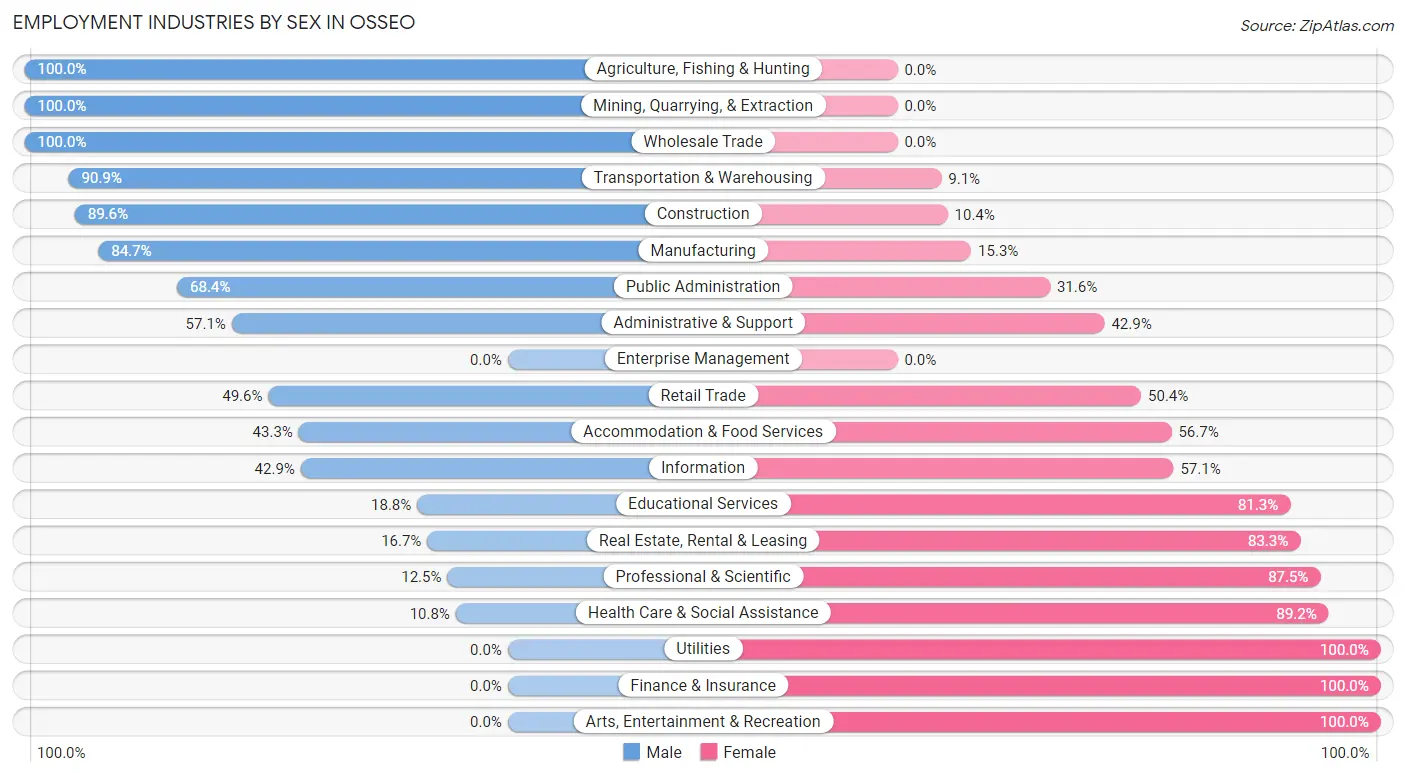 Employment Industries by Sex in Osseo