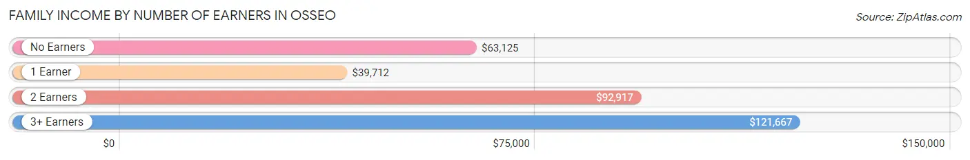 Family Income by Number of Earners in Osseo