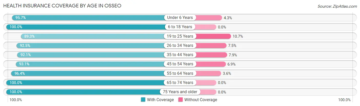 Health Insurance Coverage by Age in Osseo