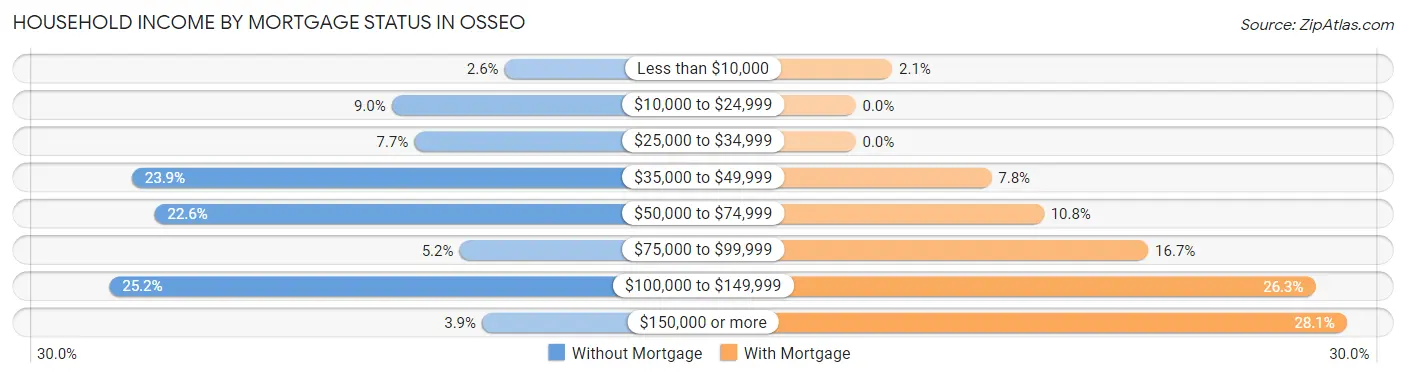 Household Income by Mortgage Status in Osseo