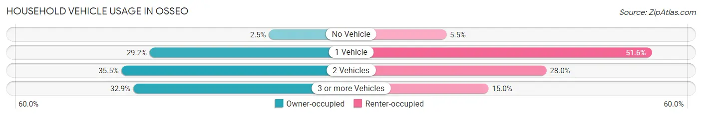 Household Vehicle Usage in Osseo