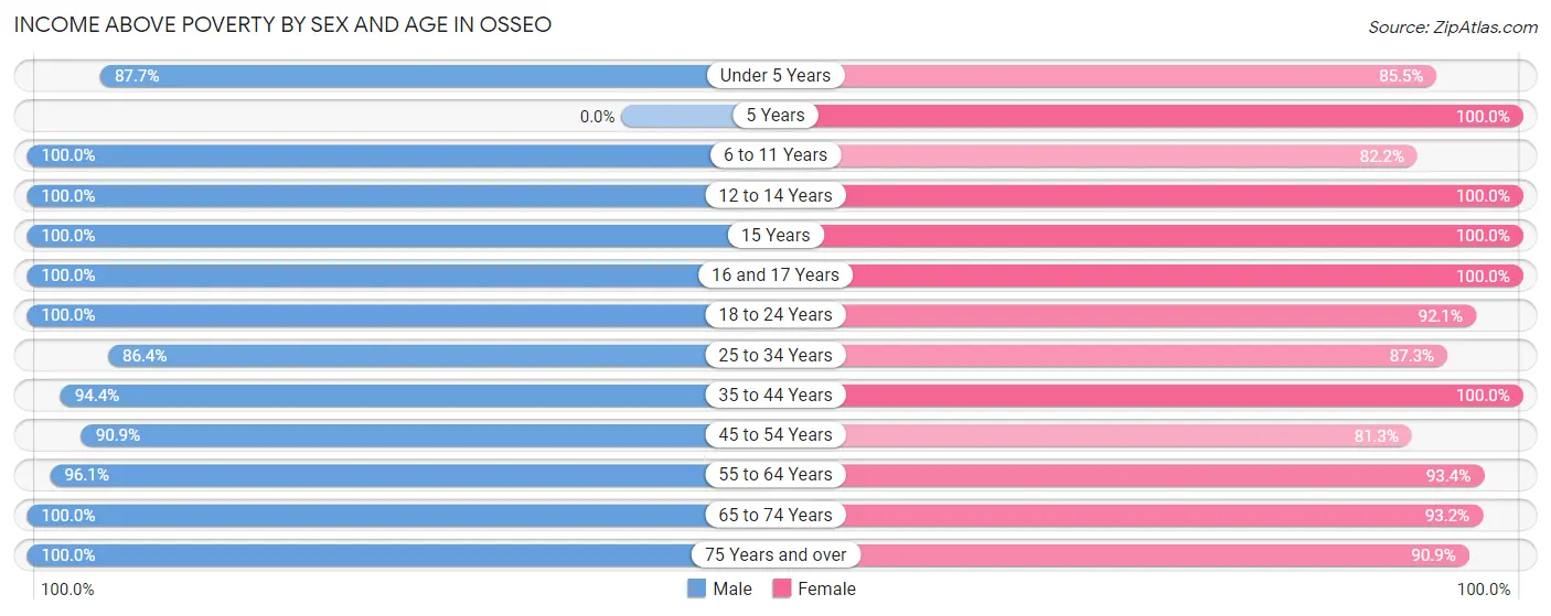 Income Above Poverty by Sex and Age in Osseo