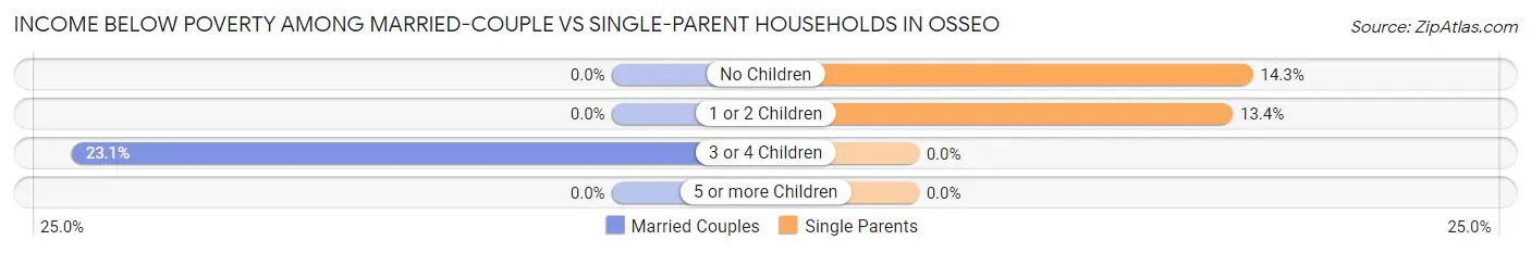 Income Below Poverty Among Married-Couple vs Single-Parent Households in Osseo
