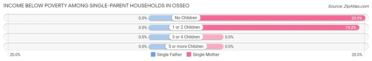 Income Below Poverty Among Single-Parent Households in Osseo
