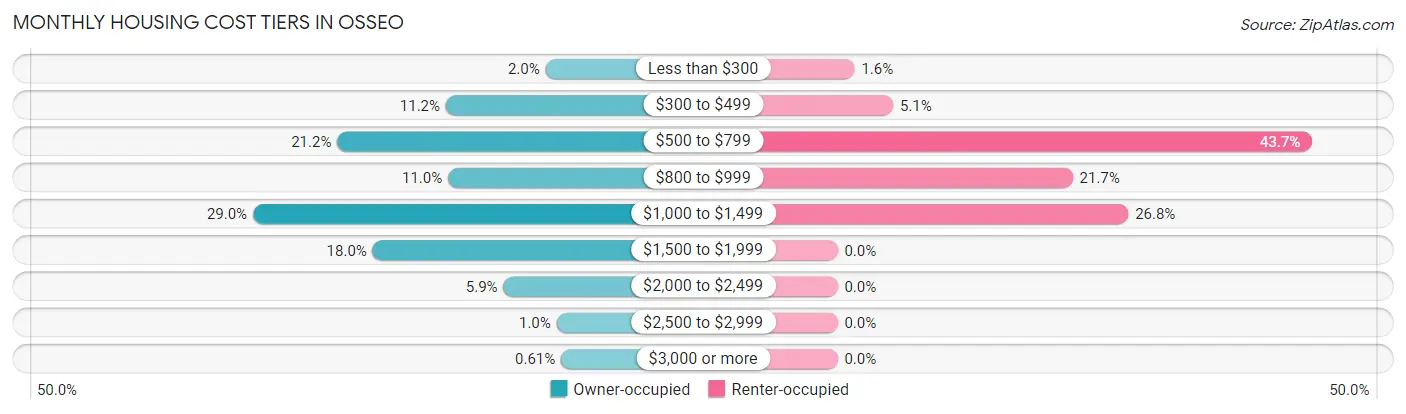 Monthly Housing Cost Tiers in Osseo