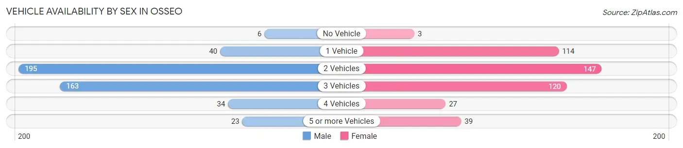 Vehicle Availability by Sex in Osseo
