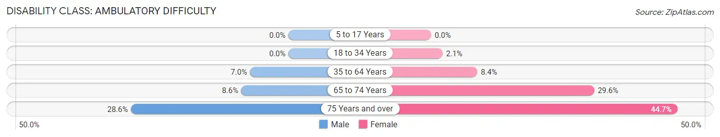 Disability in Owen: <span>Ambulatory Difficulty</span>