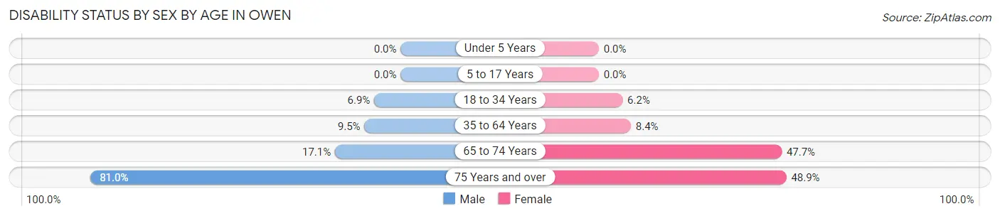 Disability Status by Sex by Age in Owen