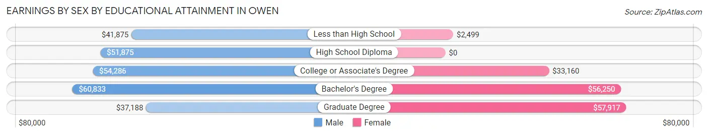 Earnings by Sex by Educational Attainment in Owen