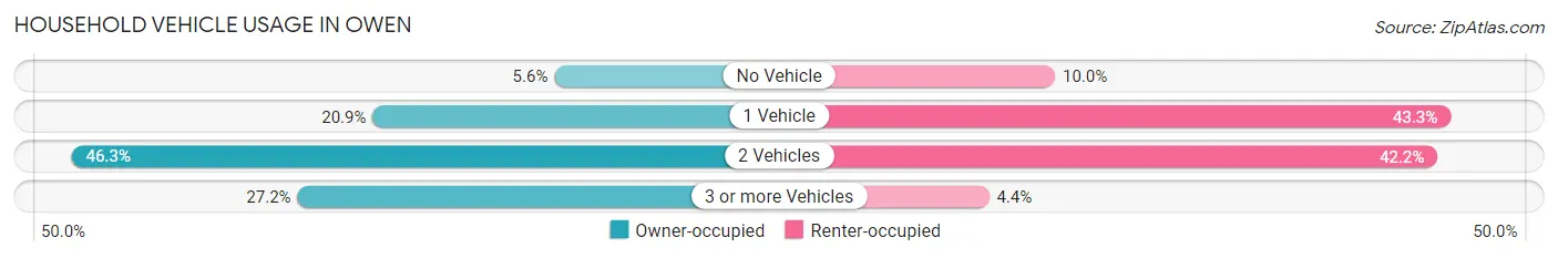 Household Vehicle Usage in Owen