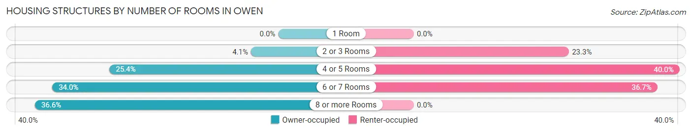 Housing Structures by Number of Rooms in Owen