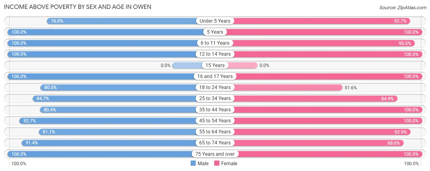 Income Above Poverty by Sex and Age in Owen