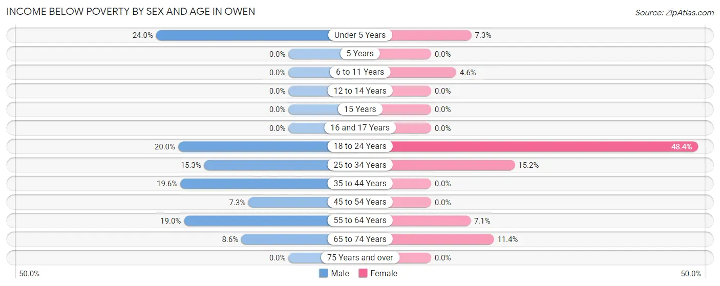 Income Below Poverty by Sex and Age in Owen