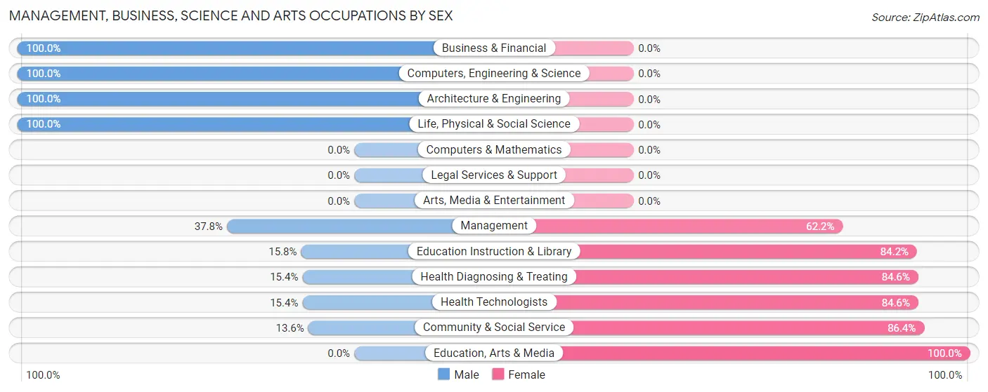 Management, Business, Science and Arts Occupations by Sex in Owen