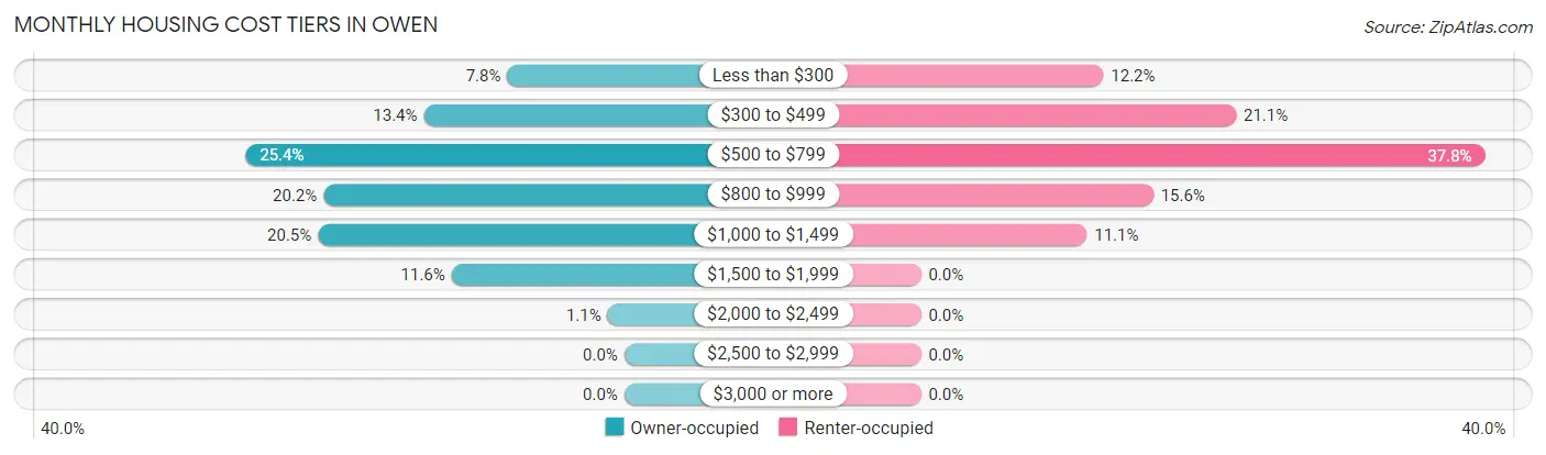 Monthly Housing Cost Tiers in Owen