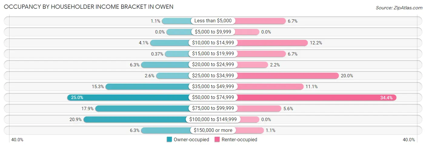 Occupancy by Householder Income Bracket in Owen