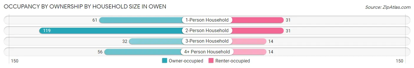 Occupancy by Ownership by Household Size in Owen