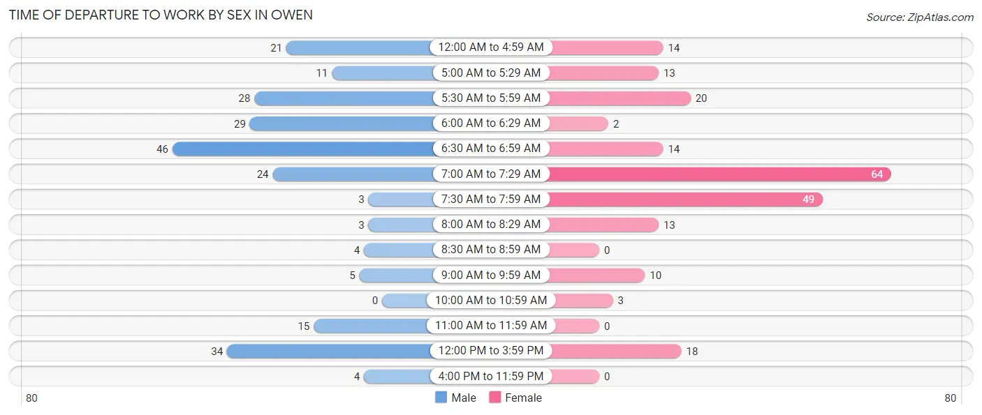 Time of Departure to Work by Sex in Owen