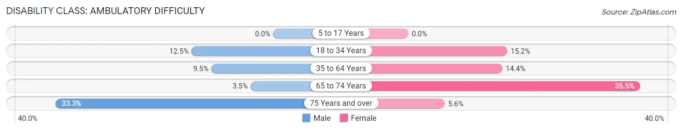 Disability in Oxford: <span>Ambulatory Difficulty</span>